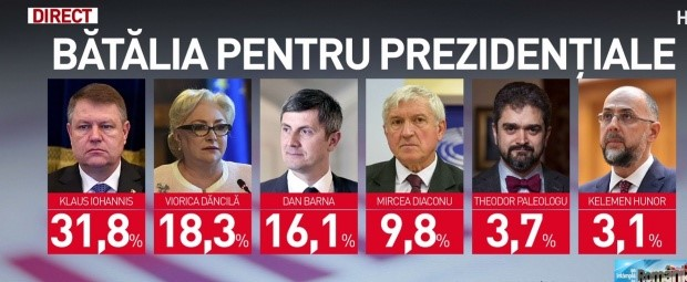 10 листопада у Румунії відбудеться перший тур виборів президента. Попередньо трійка лідерів виглядає ось так