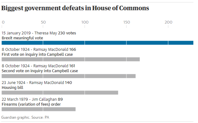 Поразка Терези Мей під час голосування 15 січня 2019 року стала найрозгромнішою за увесь час існування парламентської демократії у Британії. Порівняльні дані щодо найбільших поразок уряду в Палаті громад