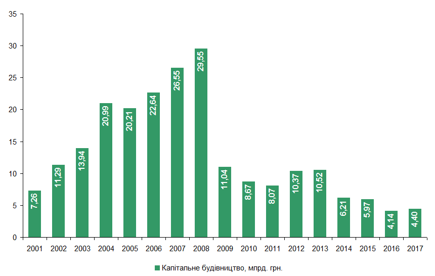 Капітальне будівництво у 2001-2017 роках в порівняних цінах 2001 року, млрд грн. Розраховано European Analytical Centre за даними Державної служби статистики України