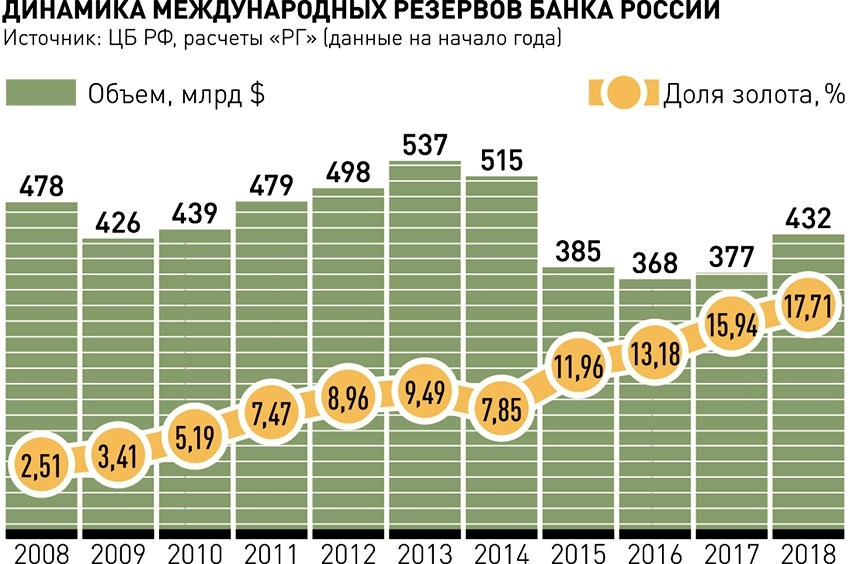 Дані Центрального банку РФ