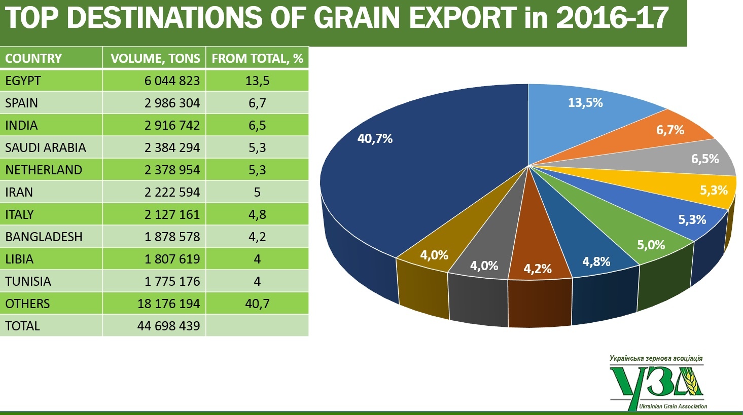 Топ-напрямки експорту зерна в 2016-2017 році