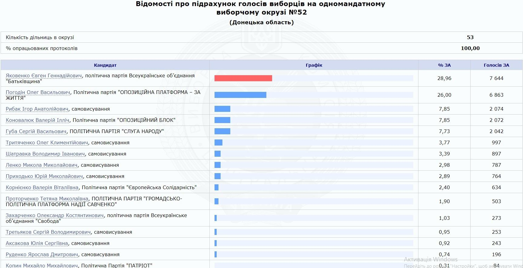 Євген Яковенко заручився підтримкою 7644 виборців, що на 781 голос більше, ніж його головний опонент Олег Погодін