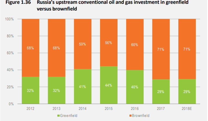 Розподіл інвестицій в нафтовій галузі РФ. Коричневий – існуючі родовища, зелений – нові