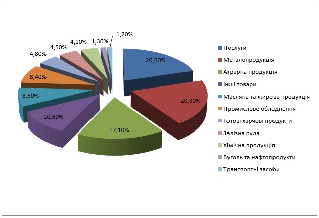 Розподіл українського експорту за секторами (дані за 2016 р.)