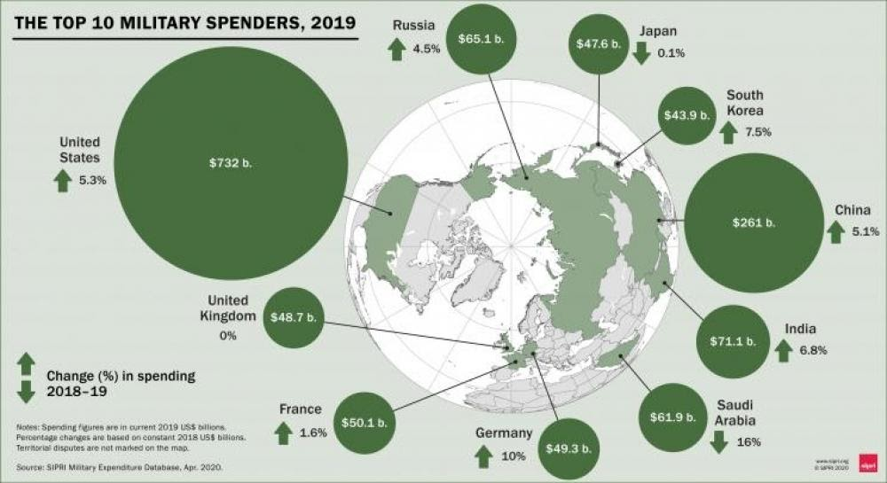 Топ-10 держав за витратами на військові потреби (за даними SIPRI в 2019 році)