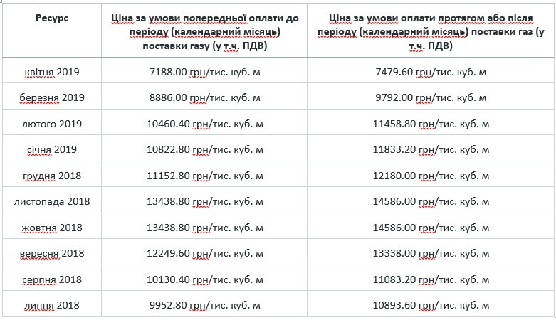 Ціна на природний газ НАК «Нафтогаз України»