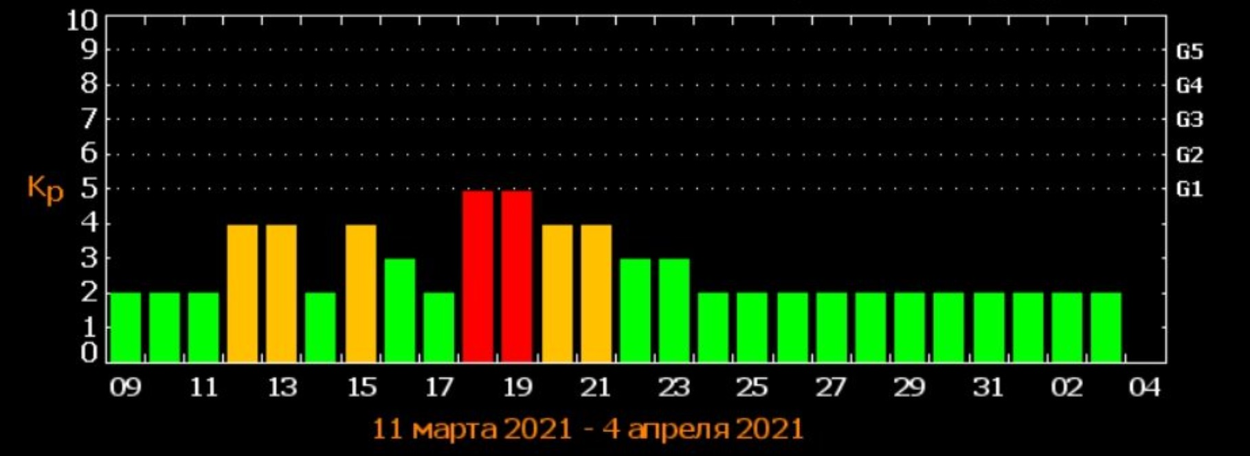 Магнитные бури в марте 2024г в волгоградской. Магнитные бури. Магнитные бури в марте. Магнитные бури в декабре 2022. Магнитные бури в декабре 2022 график.