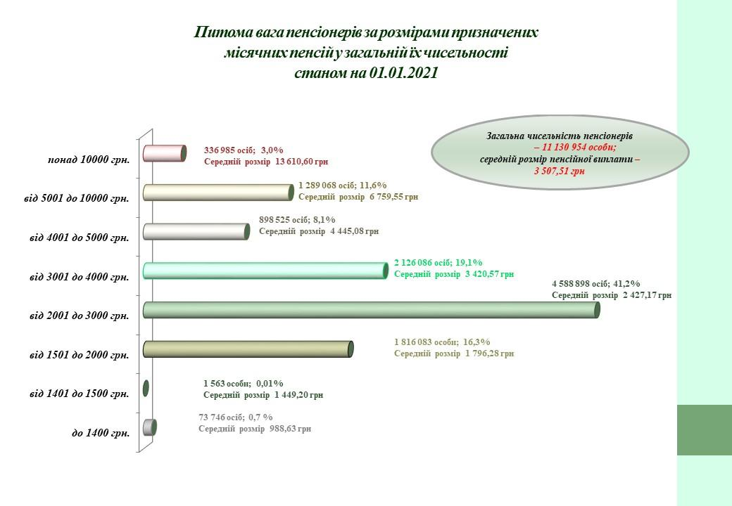 Дані ПФУ про середній розмір пенсії станом на 01.01.2021