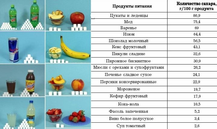 Сколько сахара в 1 кубике. Количествосазара в продуктах. Содержание сахара в продуктах таблица. Таблица сахара в фруктах. Количество сахара в фруктах.