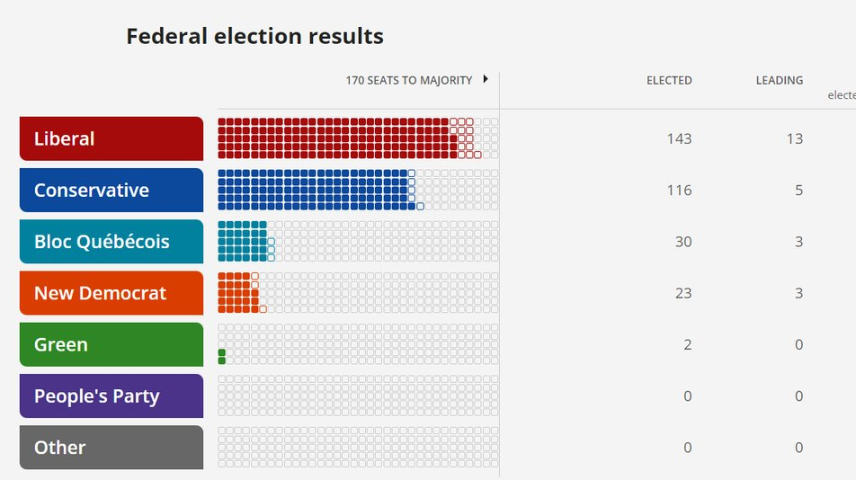 Результати виборів в Канаді. Інфографіка від CBC