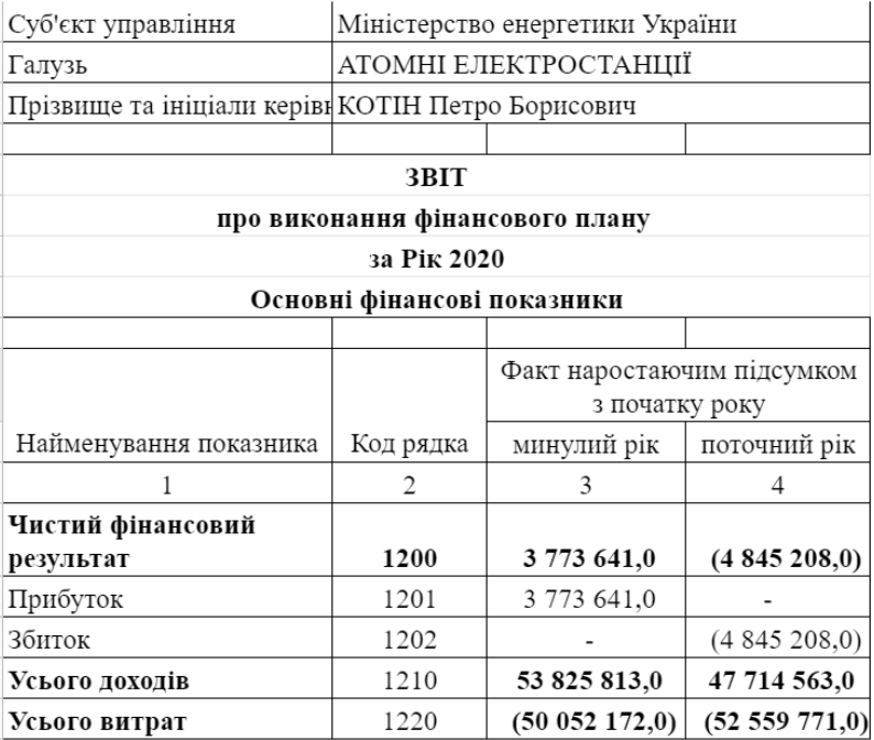 Звіт про виконання показників фінансового плану державного підприємства за 12 місяців 2020 року