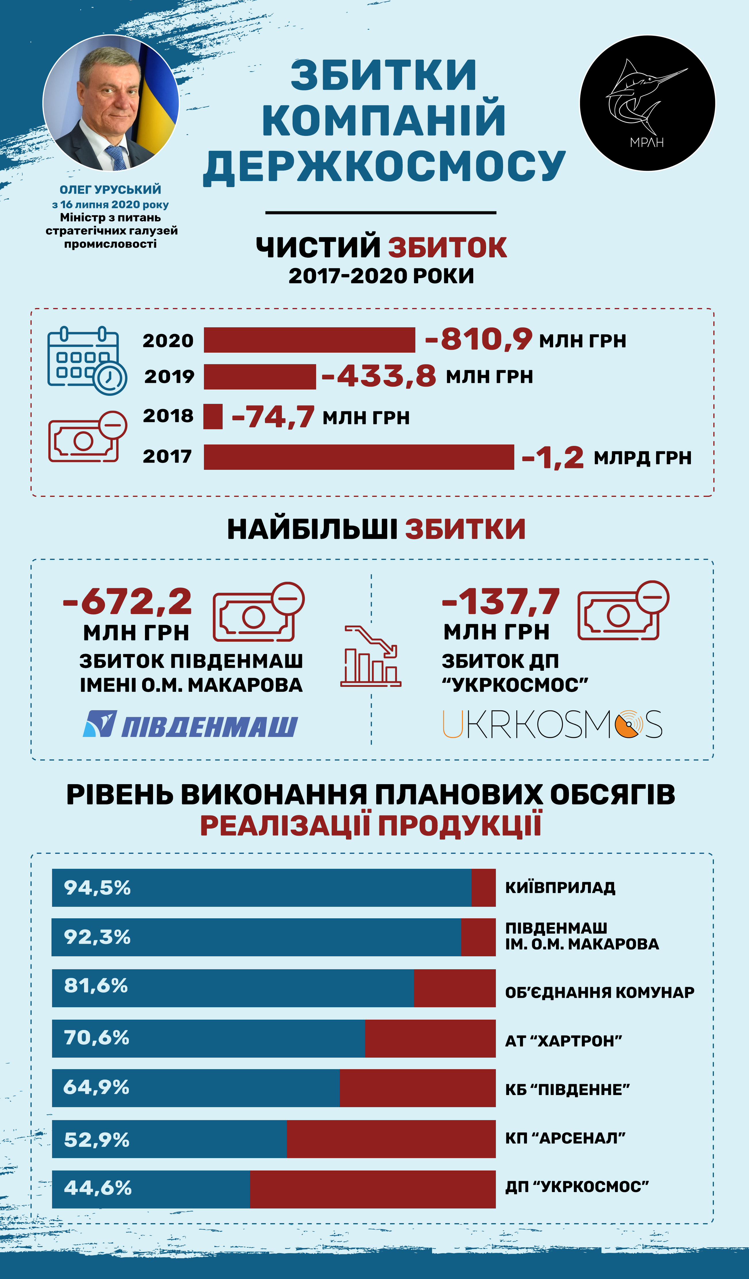 Фінансові показники підприємств Держкосмосу за 2020 рік