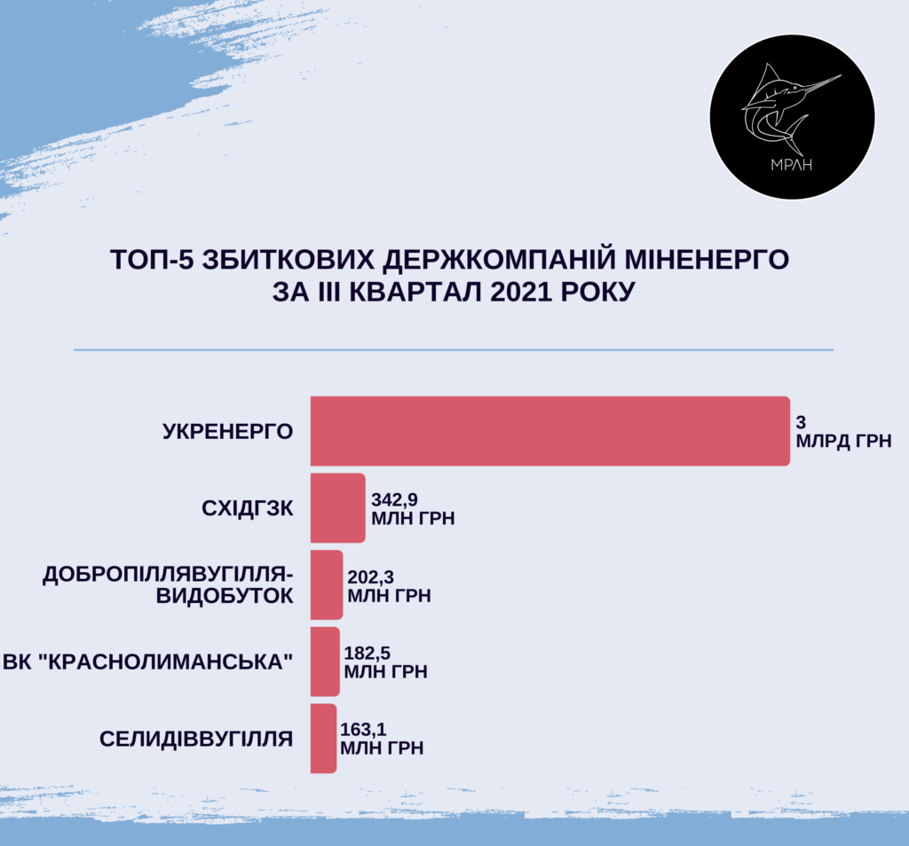 Рейтинг найбільш збиткових держкомпаній Міністерства енергетики України за третій квартал 2021 року