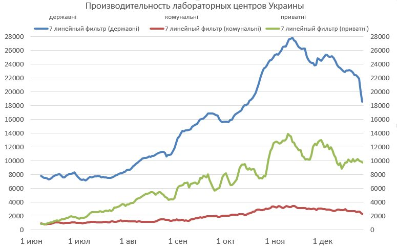 Графік тестувань лабораторіями України. Фото з Facebook Євгена Істребіна