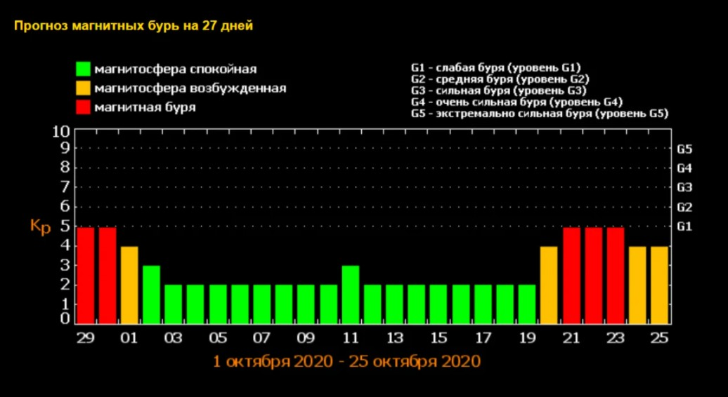 Магнитные бури сегодня в новомосковске. Магнитные бури. Сильная магнитная буря. Календарь магнитных бурь на 2020 год. Геомагнитная буря.