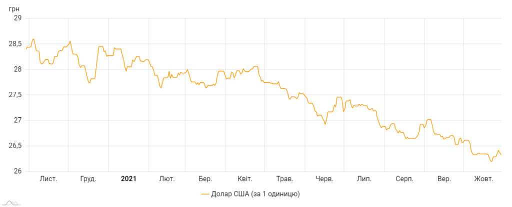 Офіційний курс долара щодо гривні за рік Графіка НБУ