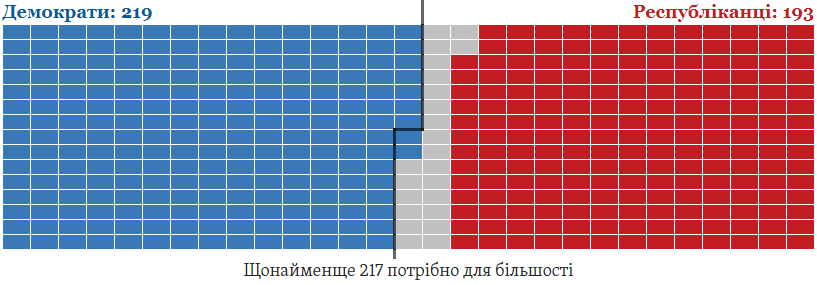 Результати виборів до Палати представників