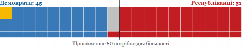 Результати виборів до Сенату