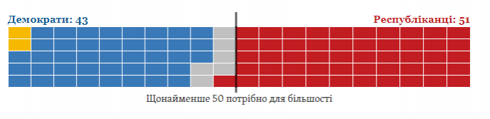 Розподіл місць в Сенаті після виборів