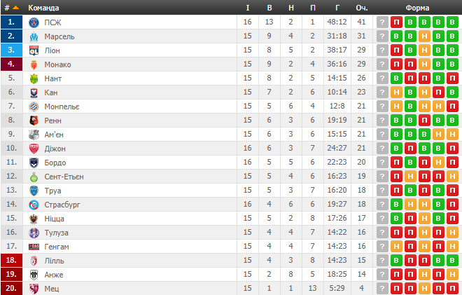Турнірна таблиця станом на 2 грудня/ myscore.ua