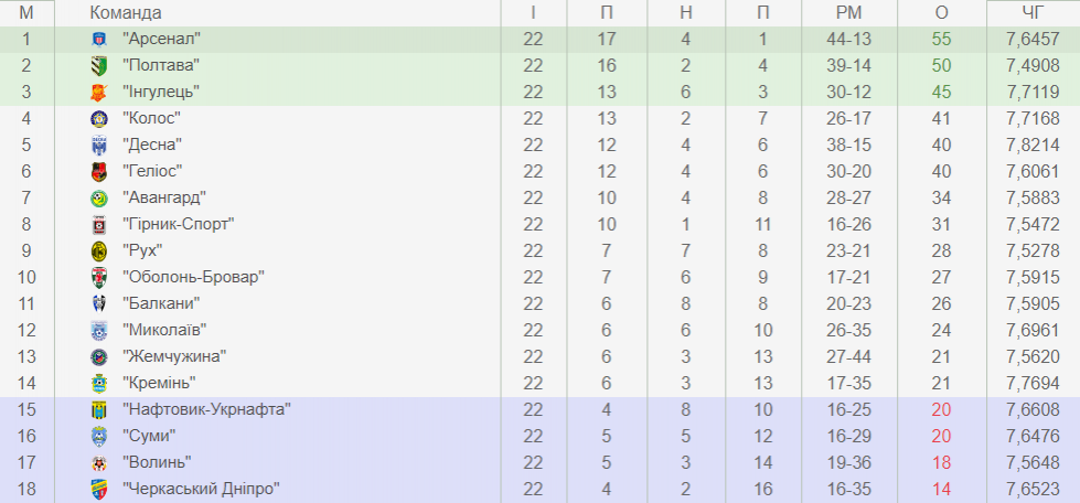 Турнірна таблиця Першої ліги / pfl.ua