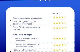 Єврокомісія оприлюднила звіт про розширення ЄС: за що хвалять та у чому критикують Україну