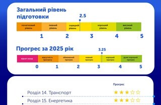 Єврокомісія оприлюднила звіт про розширення ЄС: за що хвалять та у чому критикують Україну