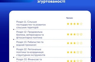 Єврокомісія оприлюднила звіт про розширення ЄС: за що хвалять та у чому критикують Україну