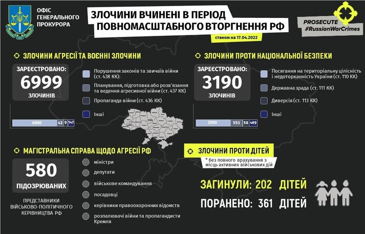 В Україні від рук окупантів загинули вже 202 дитини